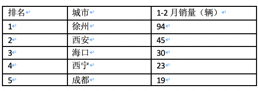 前2月新能源重卡流向：省份易主，山西第一；城市易主，成都奪冠