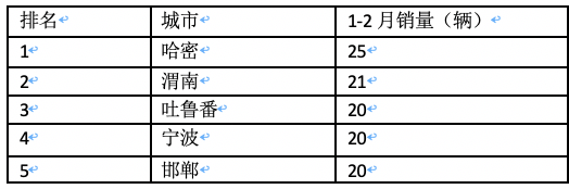 前2月新能源重卡流向：省份易主，山西第一；城市易主，成都奪冠