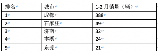 前2月新能源重卡流向：省份易主，山西第一；城市易主，成都奪冠