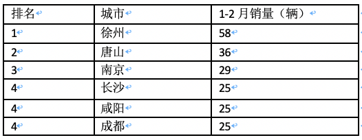 前2月新能源重卡流向：省份易主，山西第一；城市易主，成都奪冠