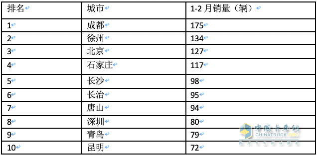 前2月新能源重卡流向：省份易主，山西第一；城市易主，成都奪冠