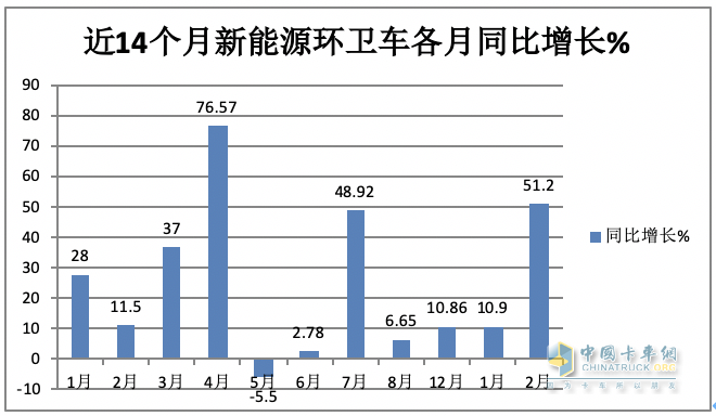 前2月新能源環(huán)衛(wèi)車：實(shí)銷971輛增23.9%；宇通\盈峰環(huán)境居冠亞軍；徐工領(lǐng)漲