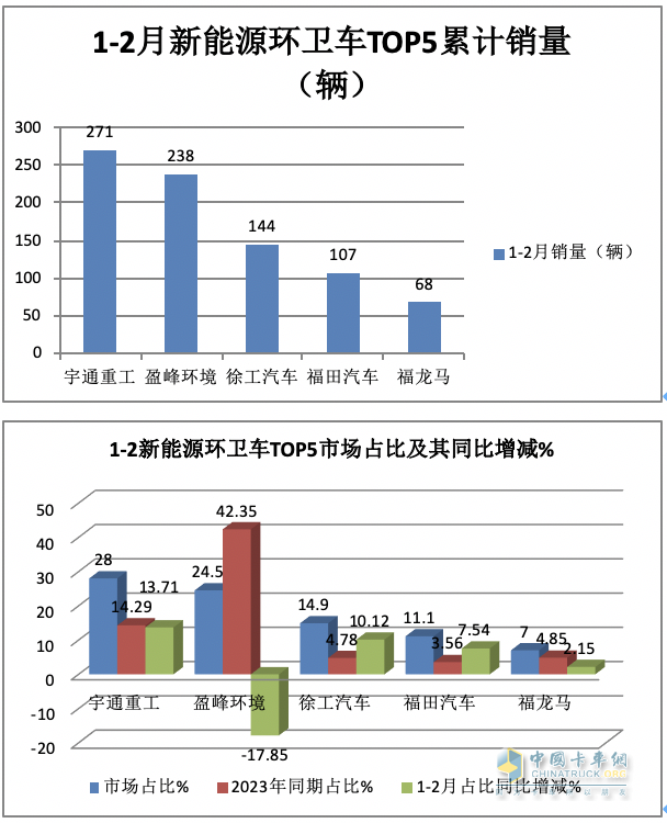 前2月新能源環(huán)衛(wèi)車：實(shí)銷971輛增23.9%；宇通\盈峰環(huán)境居冠亞軍；徐工領(lǐng)漲