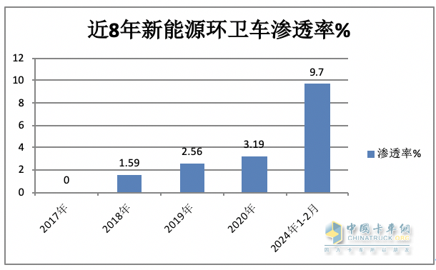 前2月新能源環(huán)衛(wèi)車：實(shí)銷971輛增23.9%；宇通\盈峰環(huán)境居冠亞軍；徐工領(lǐng)漲