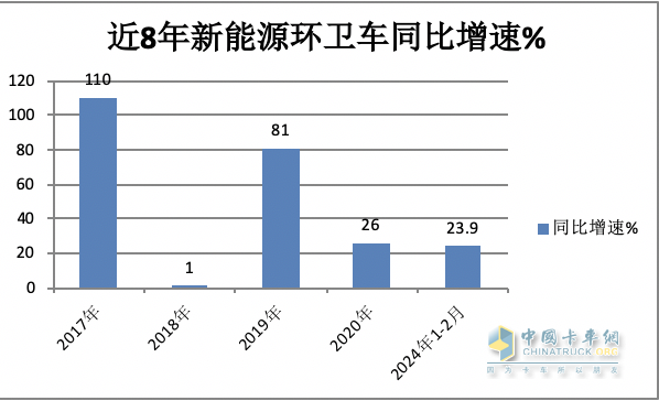 前2月新能源環(huán)衛(wèi)車：實(shí)銷971輛增23.9%；宇通\盈峰環(huán)境居冠亞軍；徐工領(lǐng)漲