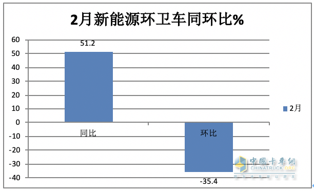 前2月新能源環(huán)衛(wèi)車：實(shí)銷971輛增23.9%；宇通\盈峰環(huán)境居冠亞軍；徐工領(lǐng)漲