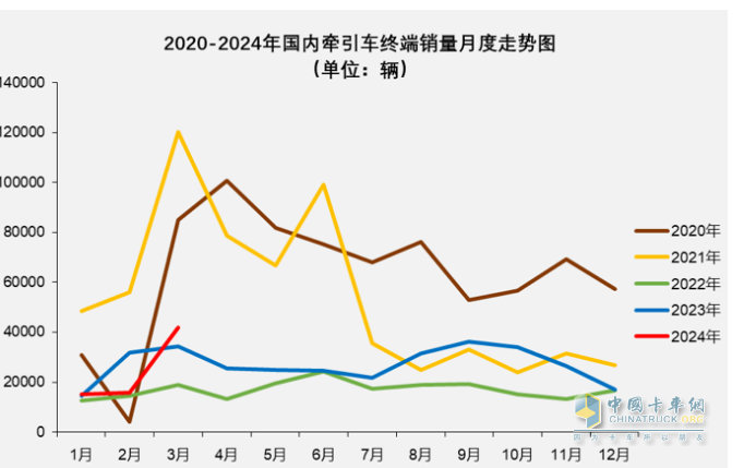 3月?tīng)恳嚕簩?shí)銷4.2萬(wàn)創(chuàng)國(guó)六后月度新高，解放\重汽\陜汽居前三