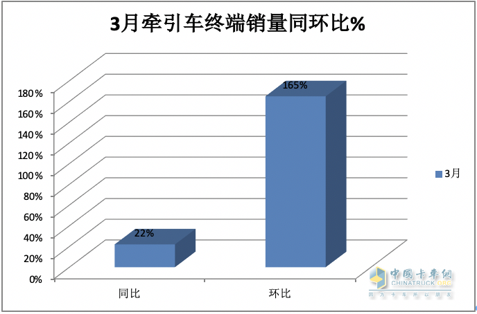 3月?tīng)恳嚕簩?shí)銷4.2萬(wàn)創(chuàng)國(guó)六后月度新高，解放\重汽\陜汽居前三