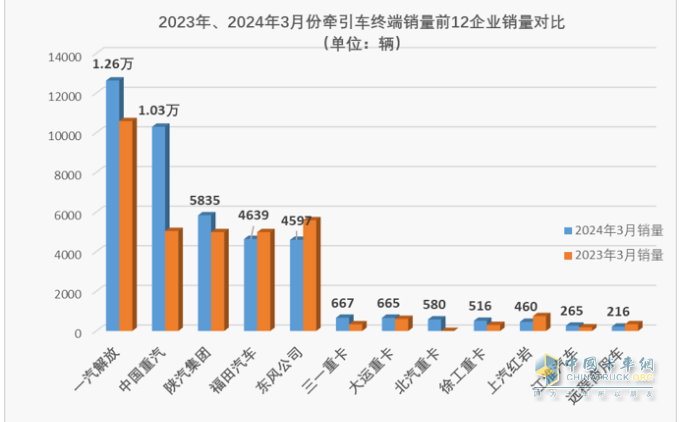 3月?tīng)恳嚕簩?shí)銷4.2萬(wàn)創(chuàng)國(guó)六后月度新高，解放\重汽\陜汽居前三