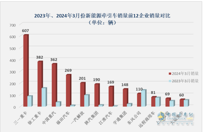 3月新能源牽引車：銷2788輛漲1.7倍創(chuàng)新高，三一\徐工\重汽居前三 江淮領(lǐng)漲