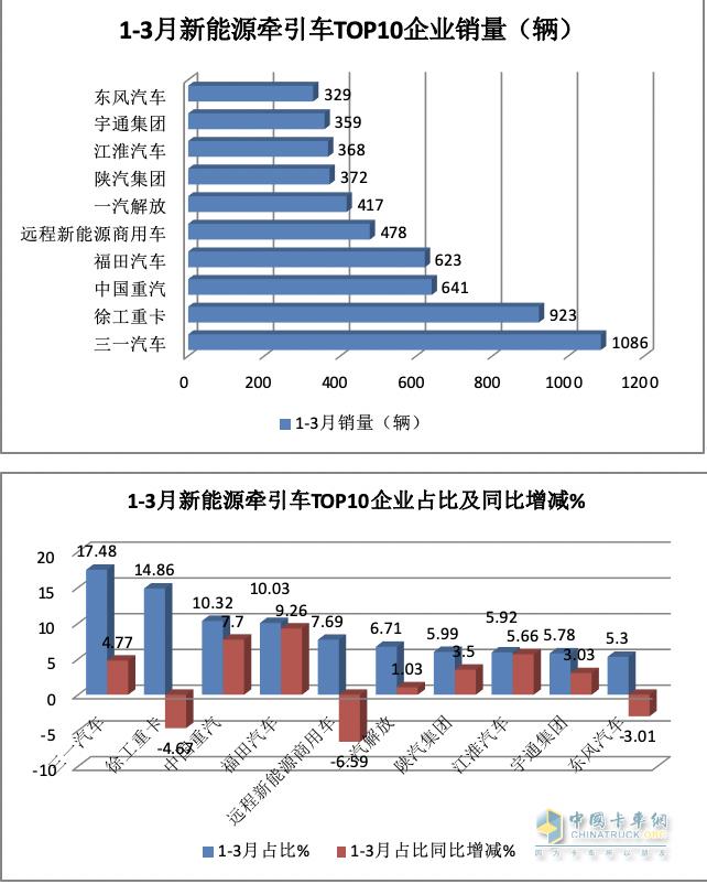 3月新能源牽引車：銷2788輛漲1.7倍創(chuàng)新高，三一\徐工\重汽居前三 江淮領(lǐng)漲