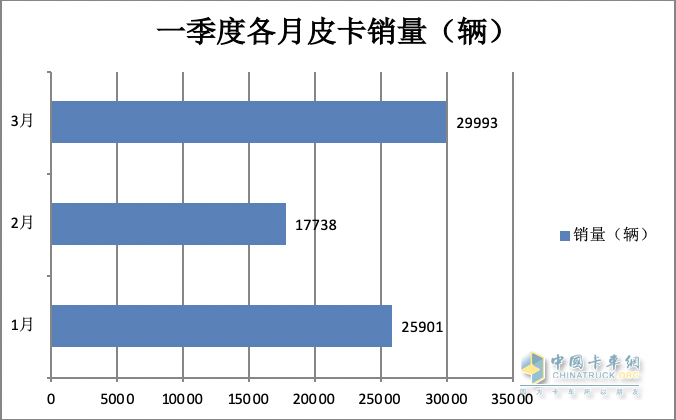 3月皮卡終端：環(huán)比增7成 長城霸榜，福田“雙增”，吉利雷達領(lǐng)漲