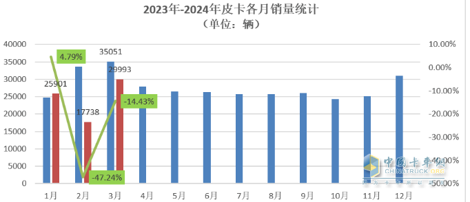 3月皮卡終端：環(huán)比增7成 長城霸榜，福田“雙增”，吉利雷達領(lǐng)漲