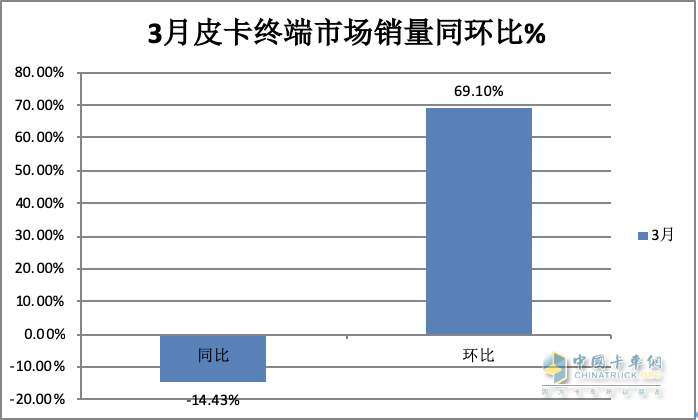 3月皮卡終端：環(huán)比增7成 長城霸榜，福田“雙增”，吉利雷達領(lǐng)漲