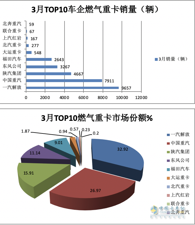 3月燃氣重卡：同環(huán)比增幅均超2倍，再現(xiàn)“火爆“！解放奪冠，重汽漲8倍亮眼！