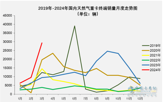 3月燃氣重卡：同環(huán)比增幅均超2倍，再現(xiàn)“火爆“！解放奪冠，重汽漲8倍亮眼！