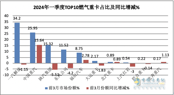 3月燃氣重卡：同環(huán)比增幅均超2倍，再現(xiàn)“火爆“！解放奪冠，重汽漲8倍亮眼！