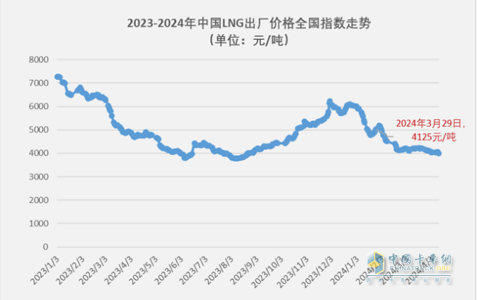 3月燃氣重卡：同環(huán)比增幅均超2倍，再現(xiàn)“火爆“！解放奪冠，重汽漲8倍亮眼！