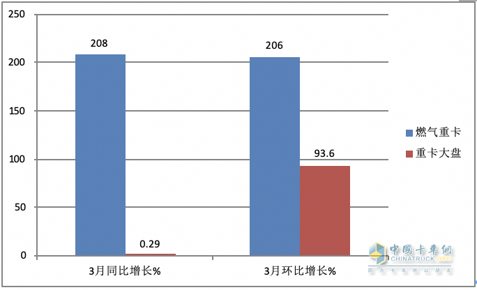 3月燃氣重卡：同環(huán)比增幅均超2倍，再現(xiàn)“火爆“！解放奪冠，重汽漲8倍亮眼！