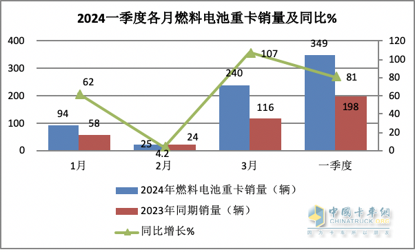 一季度燃料電池重卡：同比增8成，陜汽超百輛奪冠，大運(yùn)/飛馳分列二三