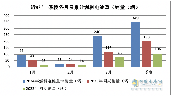 一季度燃料電池重卡：同比增8成，陜汽超百輛奪冠，大運(yùn)/飛馳分列二三