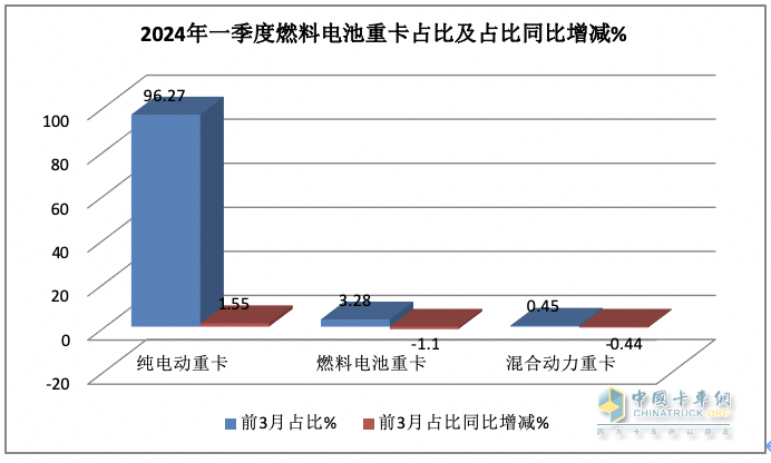 一季度燃料電池重卡：同比增8成，陜汽超百輛奪冠，大運(yùn)/飛馳分列二三