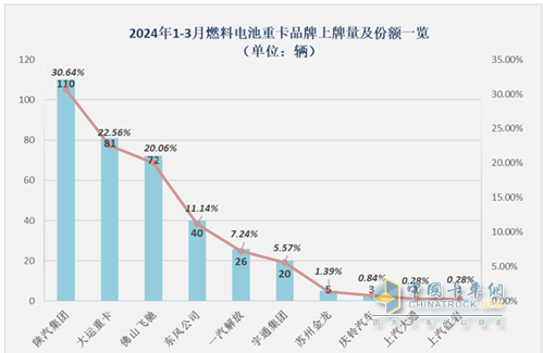 一季度燃料電池重卡：同比增8成，陜汽超百輛奪冠，大運(yùn)/飛馳分列二三