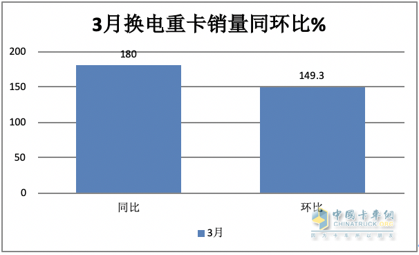 3月?lián)Q電重卡：同環(huán)比均翻倍漲銷量創(chuàng)新高 徐工奪冠 福田第二，解放雙領(lǐng)漲