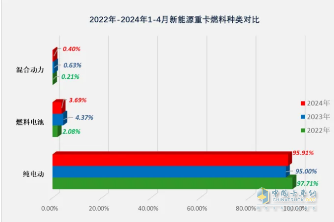 4月新能源重卡:銷4590輛漲102%再創(chuàng)新高， 三一\徐工爭霸 江淮領(lǐng)漲