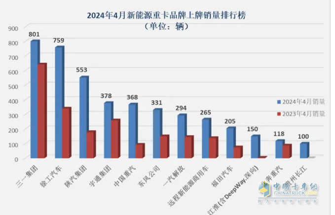 4月新能源重卡:銷4590輛漲102%再創(chuàng)新高， 三一\徐工爭霸 江淮領(lǐng)漲