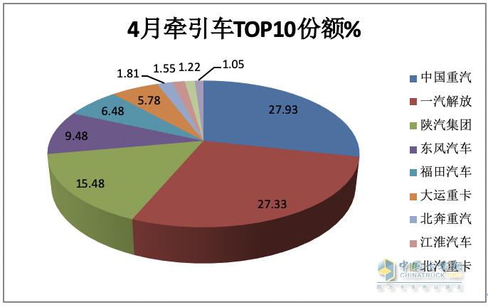 2024年4月牽引車：銷4.53萬輛 增5% 重汽\解放“爭霸” 北汽領(lǐng)漲