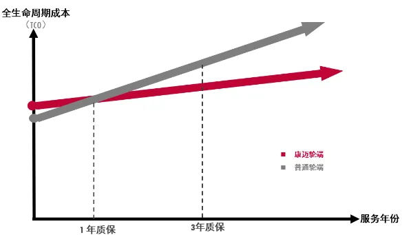 康邁輪端：精于成本管控，實現(xiàn)更優(yōu)TCO