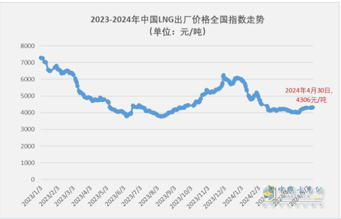 4月燃?xì)庵乜ǎ轰N2.6萬輛增1.6倍，解放\重汽分獲冠亞軍，東風(fēng)\陜汽爭第三