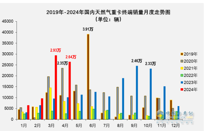 4月燃?xì)庵乜ǎ轰N2.6萬輛增1.6倍，解放\重汽分獲冠亞軍，東風(fēng)\陜汽爭第三