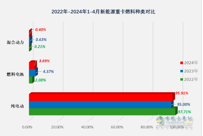 前4月FCV重卡：銷(xiāo)573輛增9成，陜汽\飛馳\大運(yùn)居前三；大運(yùn)領(lǐng)漲