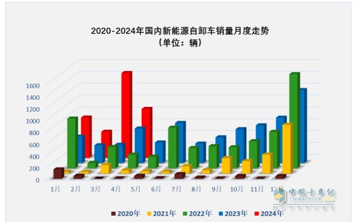 前4月新能源自卸車：銷3376輛增106%，重汽\徐工\三一居前三，陜汽領(lǐng)漲