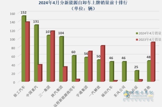 前4月新能源自卸車：銷3376輛增106%，重汽\徐工\三一居前三，陜汽領(lǐng)漲