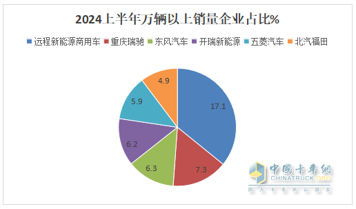 實(shí)銷(xiāo)22.55萬(wàn)輛增113%創(chuàng)新高， 遠(yuǎn)程\瑞馳\東風(fēng)居TOP3 -2024上半年新能源專用車(chē)市場(chǎng)特點(diǎn)總結(jié)分析