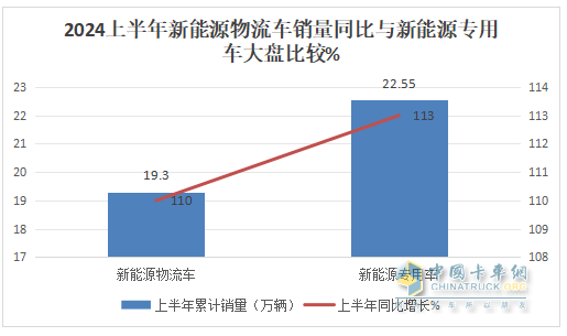 實(shí)銷(xiāo)22.55萬(wàn)輛增113%創(chuàng)新高， 遠(yuǎn)程\瑞馳\東風(fēng)居TOP3 -2024上半年新能源專用車(chē)市場(chǎng)特點(diǎn)總結(jié)分析