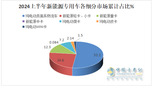 實(shí)銷(xiāo)22.55萬(wàn)輛增113%創(chuàng)新高， 遠(yuǎn)程\瑞馳\東風(fēng)居TOP3 -2024上半年新能源專用車(chē)市場(chǎng)特點(diǎn)總結(jié)分析