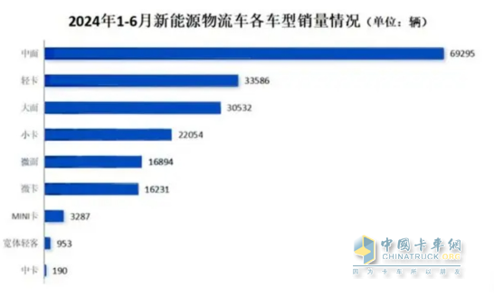 實(shí)銷(xiāo)22.55萬(wàn)輛增113%創(chuàng)新高， 遠(yuǎn)程\瑞馳\東風(fēng)居TOP3 -2024上半年新能源專用車(chē)市場(chǎng)特點(diǎn)總結(jié)分析