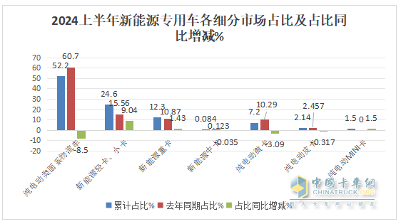 實(shí)銷(xiāo)22.55萬(wàn)輛增113%創(chuàng)新高， 遠(yuǎn)程\瑞馳\東風(fēng)居TOP3 -2024上半年新能源專用車(chē)市場(chǎng)特點(diǎn)總結(jié)分析