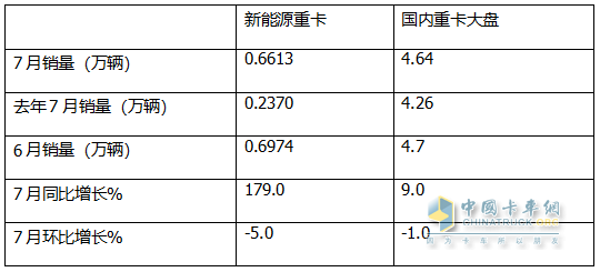 7月新能源重卡: 銷6613輛漲1.8倍，創(chuàng)史上月度第二，徐工\三一\解放居前三