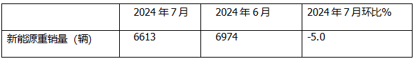 7月新能源重卡: 銷6613輛漲1.8倍，創(chuàng)史上月度第二，徐工\三一\解放居前三