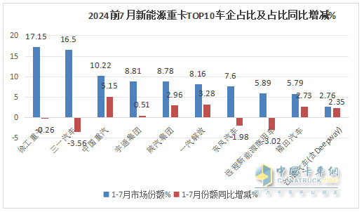 7月新能源重卡: 銷6613輛漲1.8倍，創(chuàng)史上月度第二，徐工\三一\解放居前三