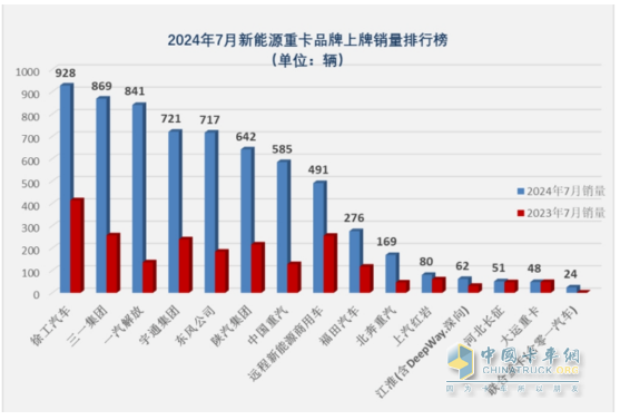 7月新能源重卡: 銷6613輛漲1.8倍，創(chuàng)史上月度第二，徐工\三一\解放居前三