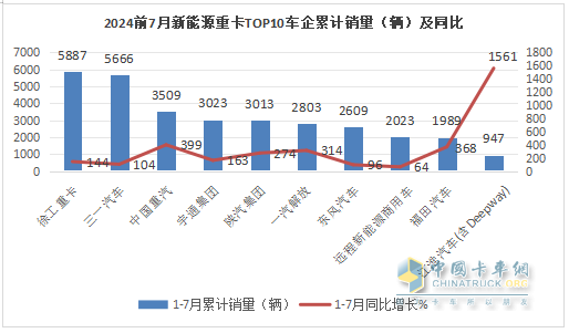 7月新能源重卡: 銷6613輛漲1.8倍，創(chuàng)史上月度第二，徐工\三一\解放居前三