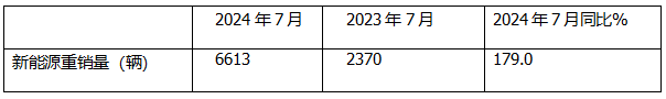 7月新能源重卡: 銷6613輛漲1.8倍，創(chuàng)史上月度第二，徐工\三一\解放居前三