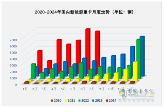 7月新能源重卡: 銷6613輛漲1.8倍，創(chuàng)史上月度第二，徐工\三一\解放居前三