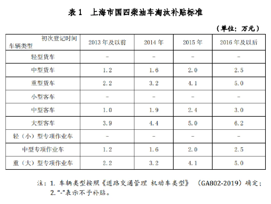 上海補貼政策重磅推出！宇通新能源環(huán)衛(wèi)“以舊換新”進行中